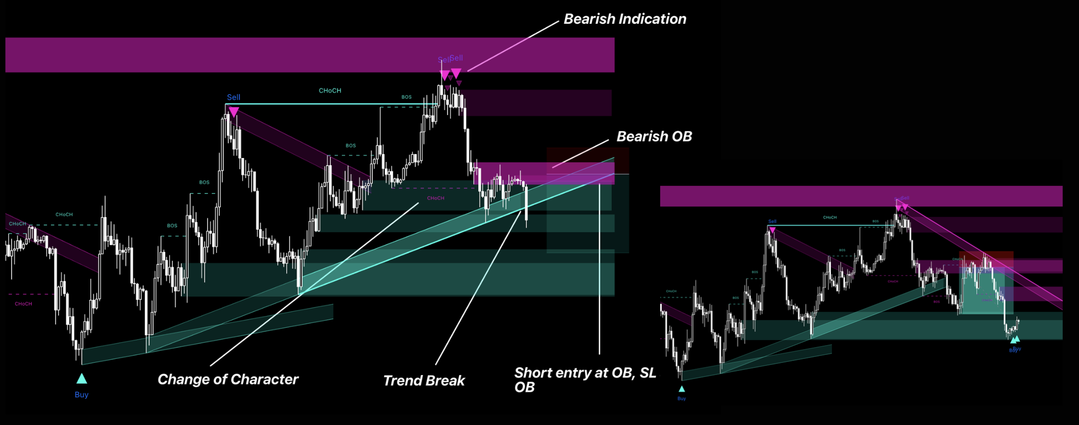 Structure Break and Retest System